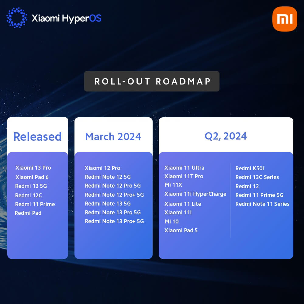 HyperOS rollout schedule India