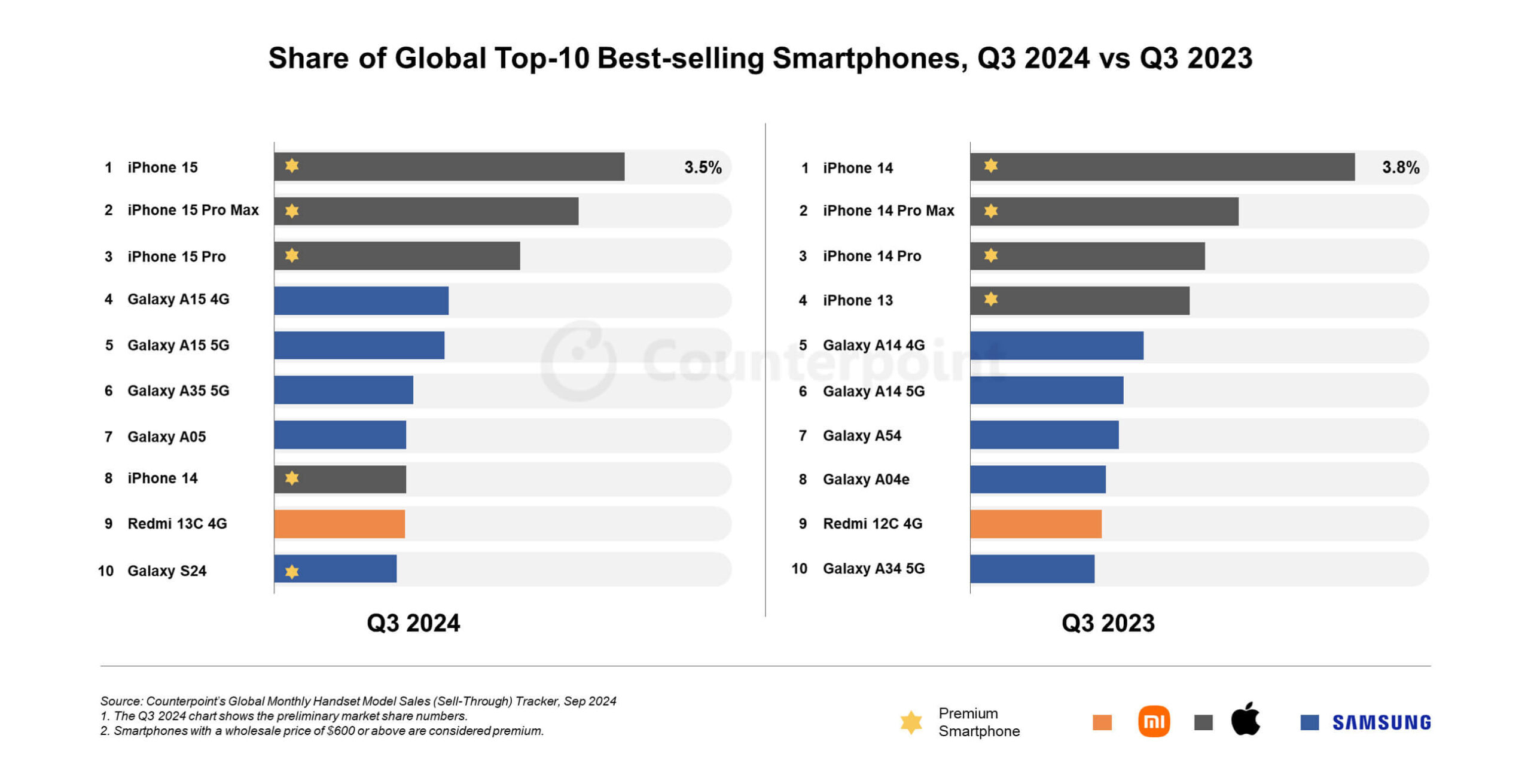 Counterpoint Q3 2024 smartphone sales report with top models like iPhone 15 and Galaxy A series